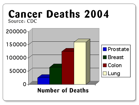 Cancer Deaths 2004